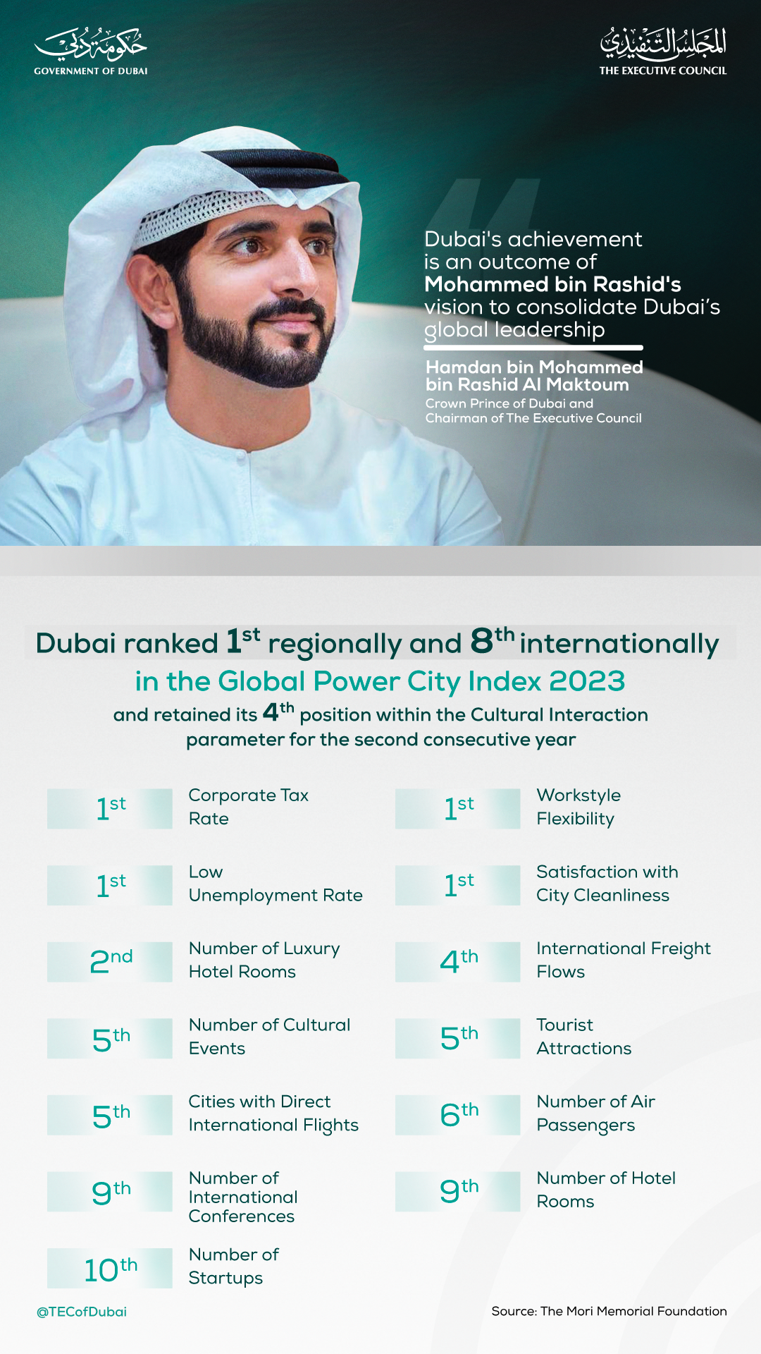 Dubai becomes first city in the Middle East