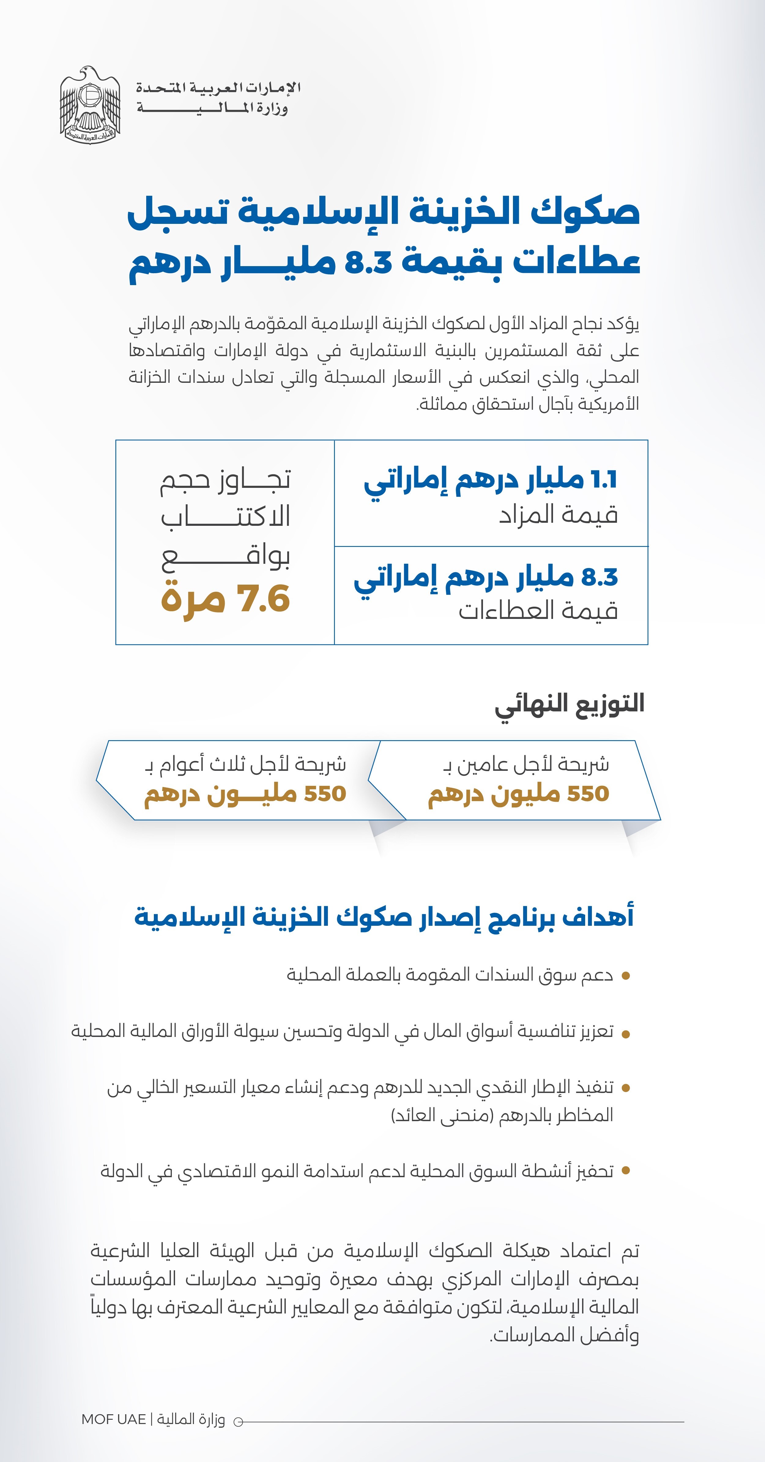 UAE’s Islamic Treasury Sukuk achieves bids worth AED8.3 billion and an oversubscription of 7.6 times