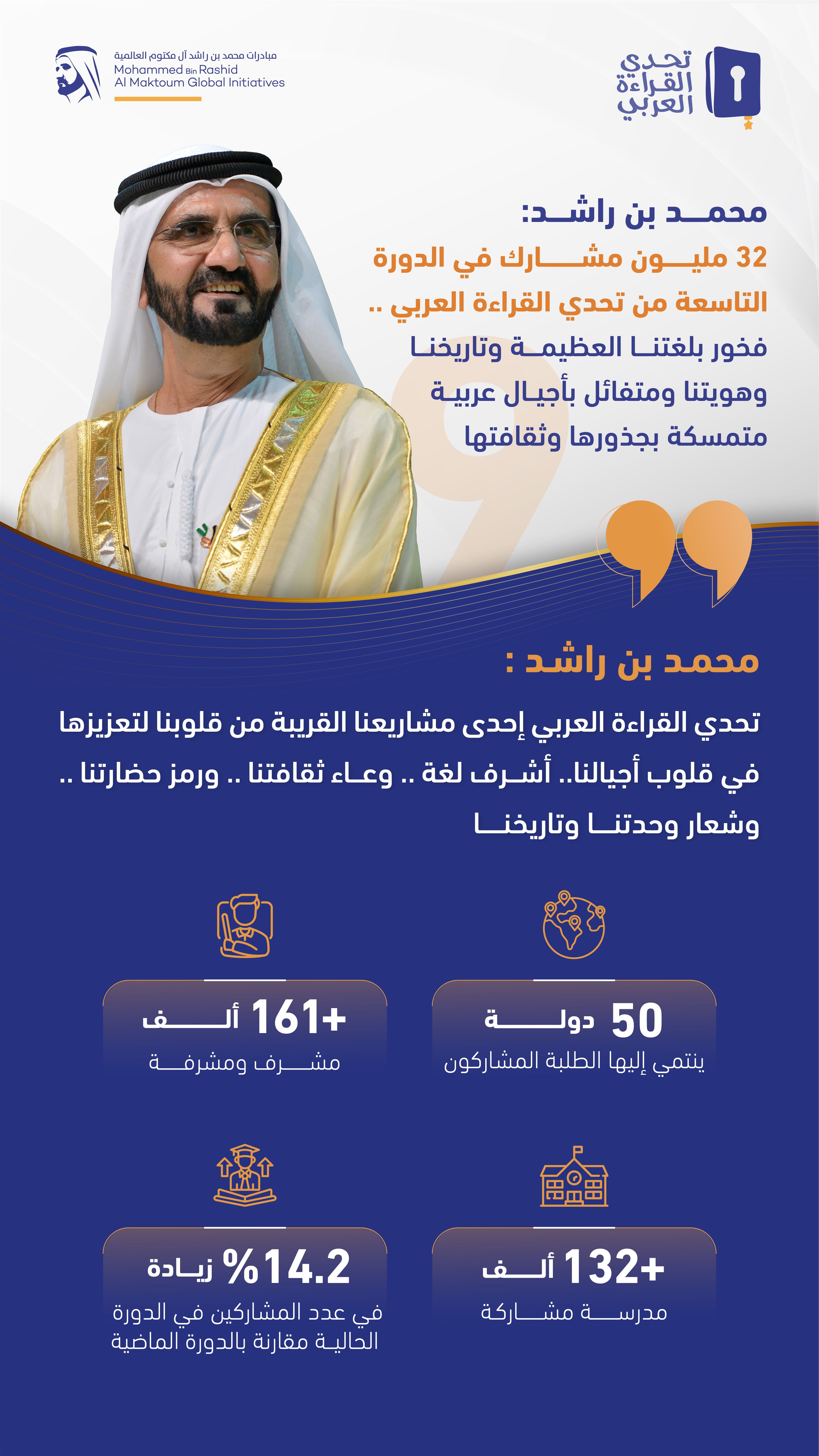 محمد بن راشد: 32 مليون مشارك في الدورة الـ9 من تحدي القراءة العربي
