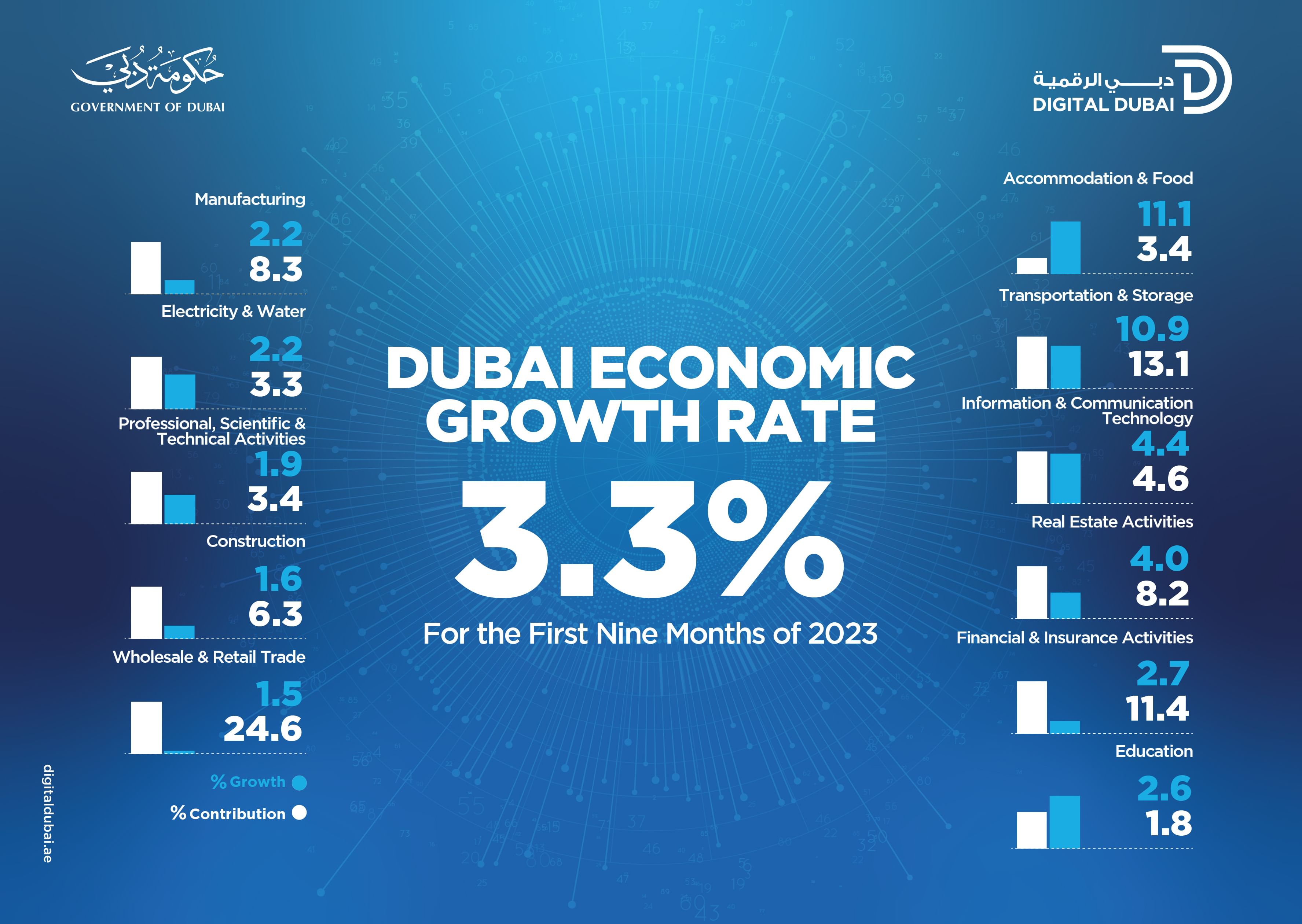 Dubai continues its economic surge with 3.3 percent GDP growth in Jan-Sep 2023