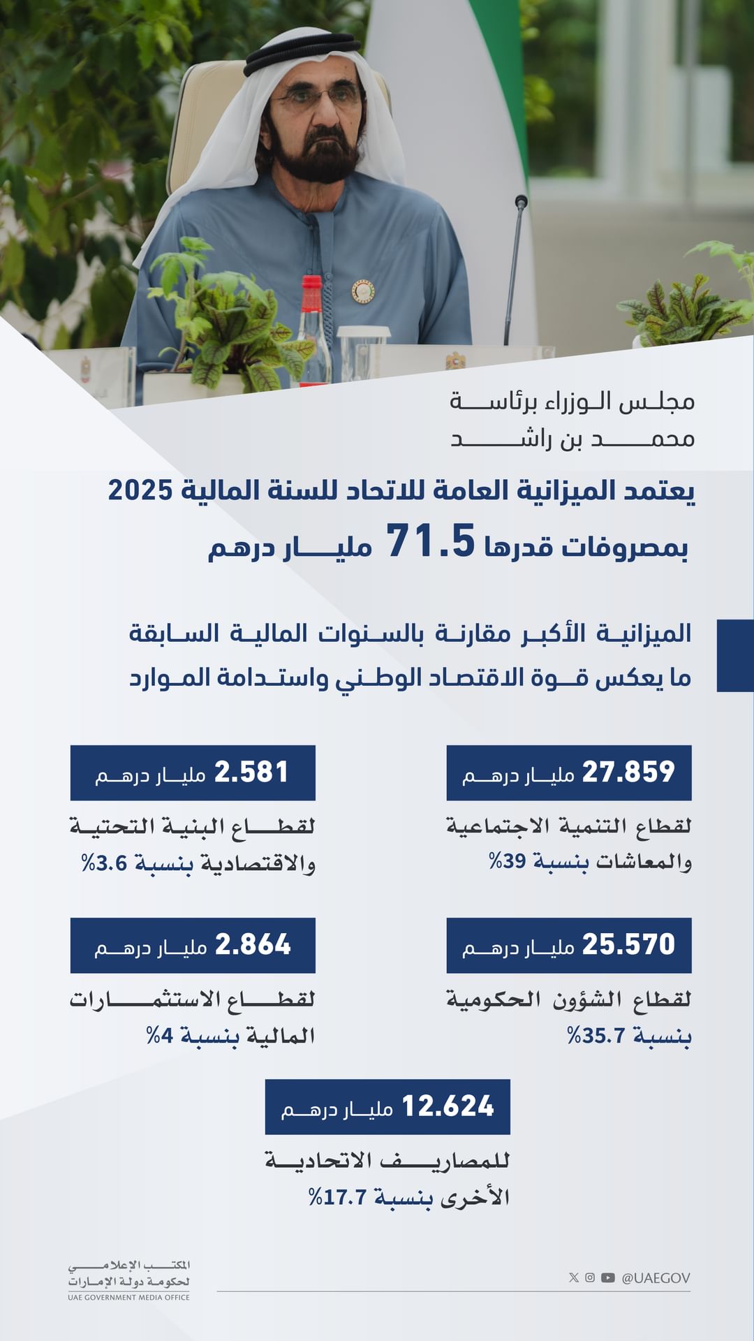 UAE Cabinet approves federal budget for fiscal year 2025 totaling AED71.5 billion in expenditures