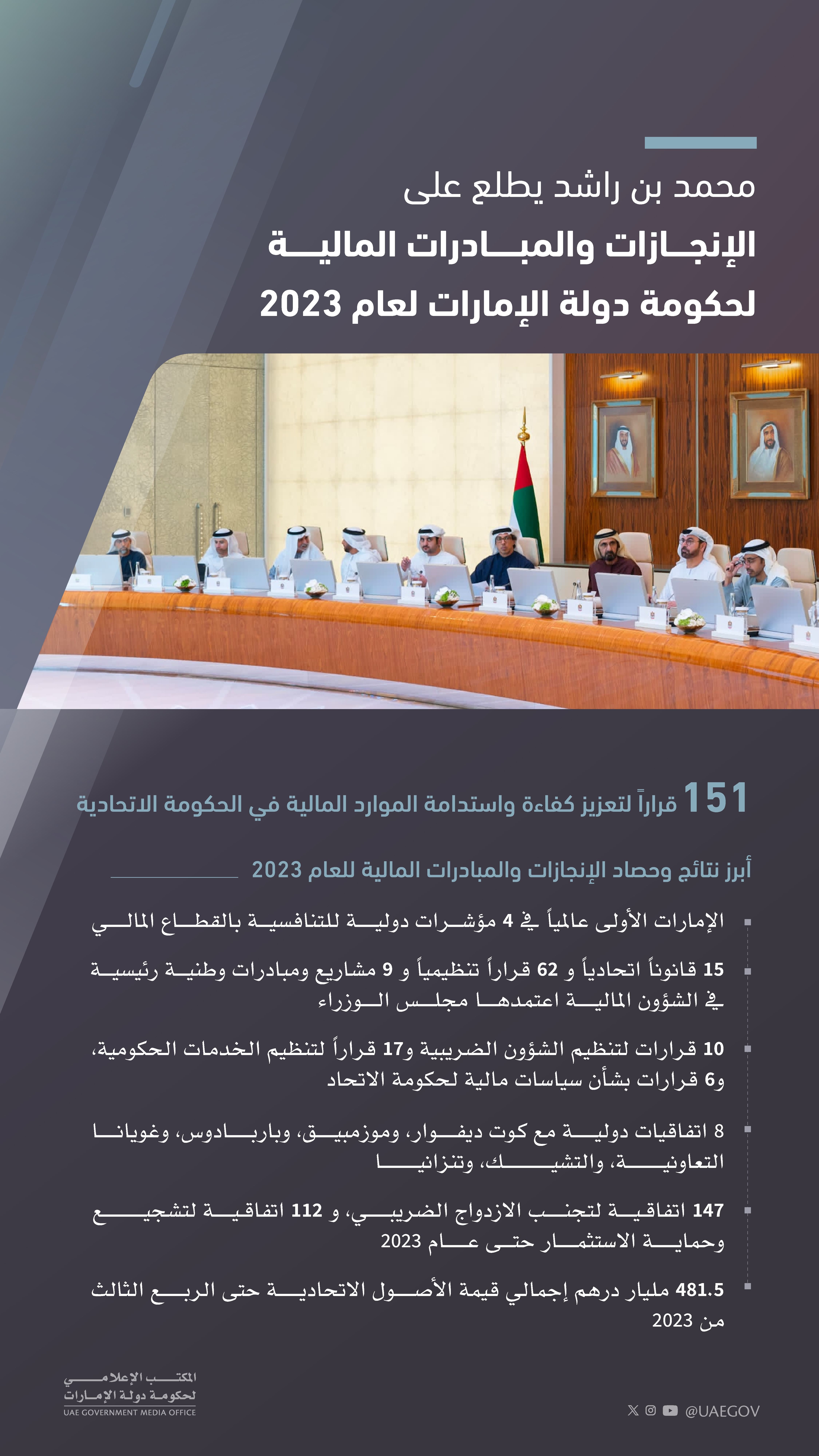 Mohammed bin Rashid reviews UAE Government’s financial achievements and initiatives for 2023