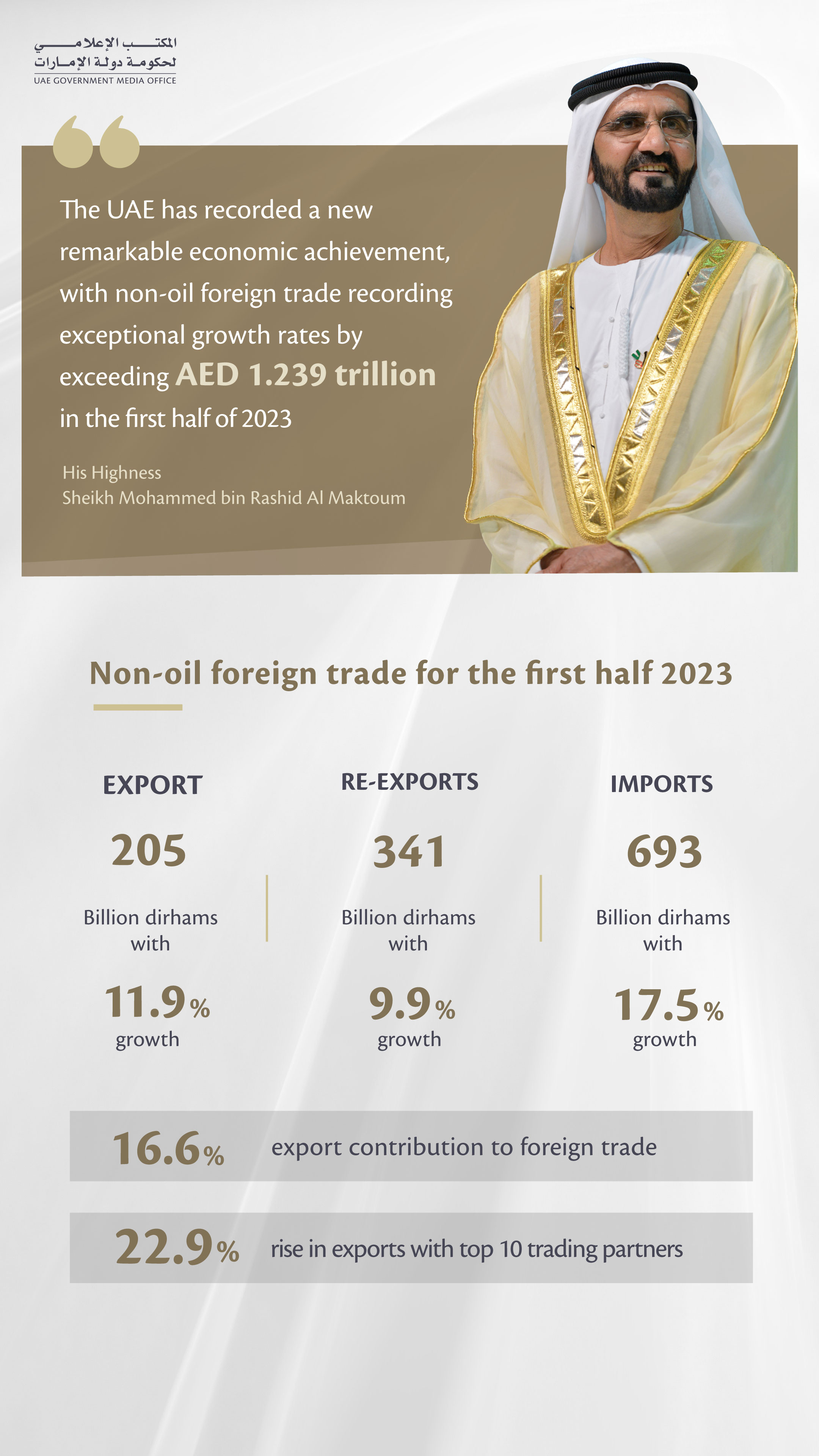UAE non-oil foreign trade hits all-time high of AED1.239 trillion in H1 2023