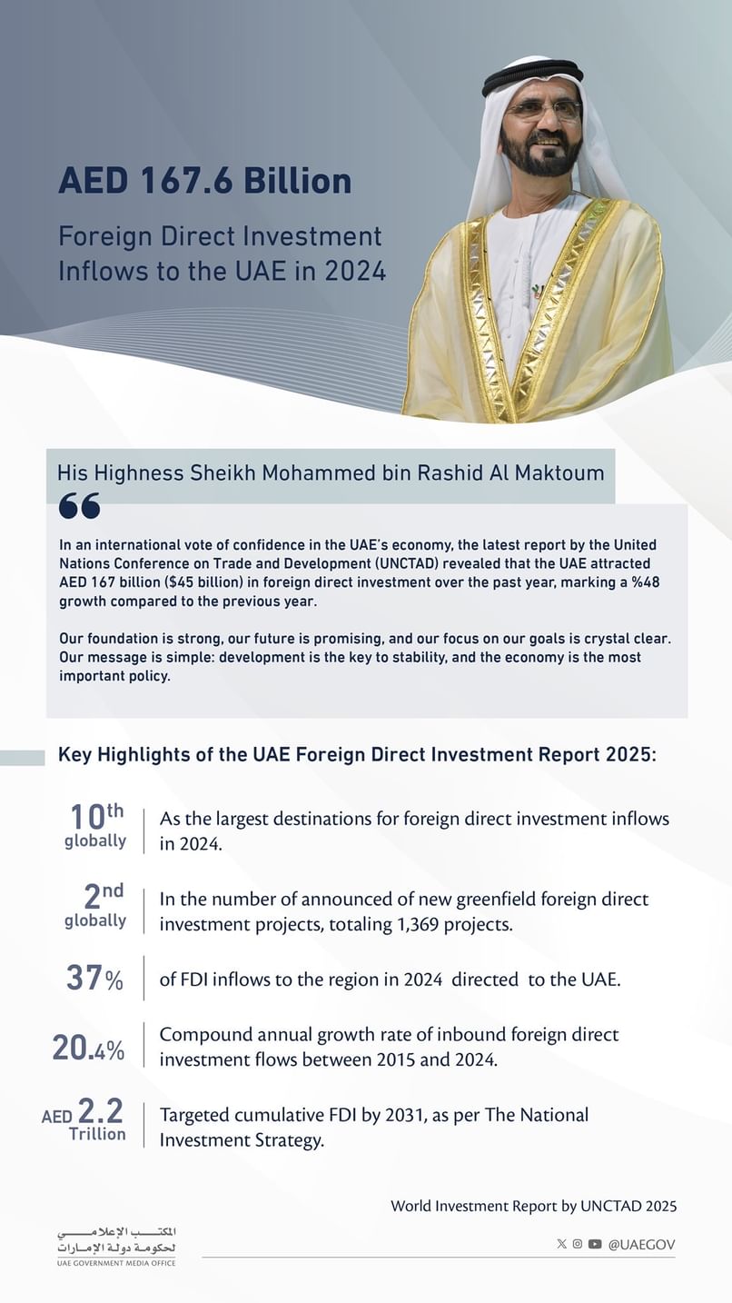 UAE cements its position as global destination for attracting FDI with total inflows of AED 167.6 billion in 2024