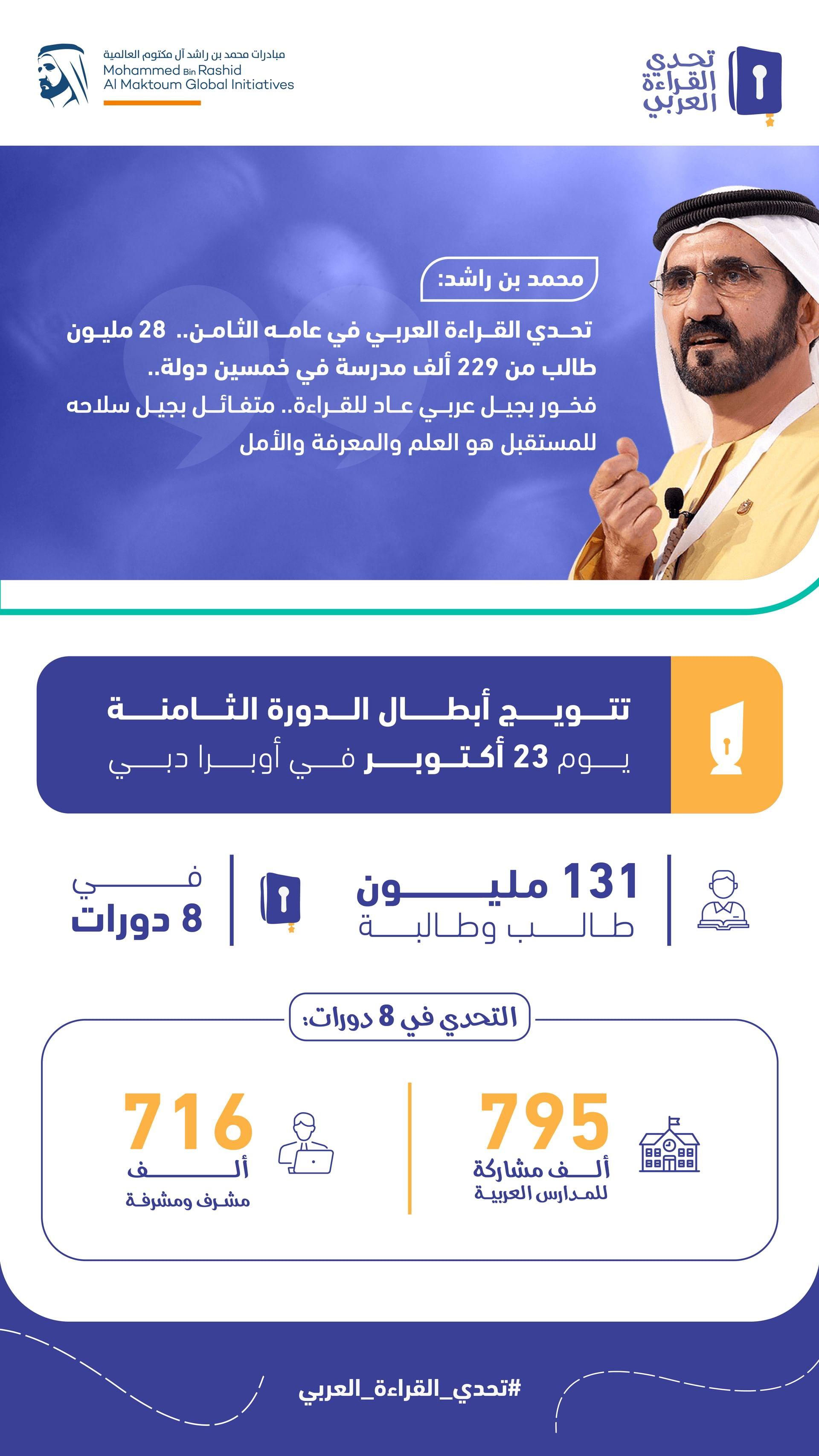Arab Reading Challenge engaged 28 million students from 229,000 schools across 50 countries: Mohammed bin Rashid
