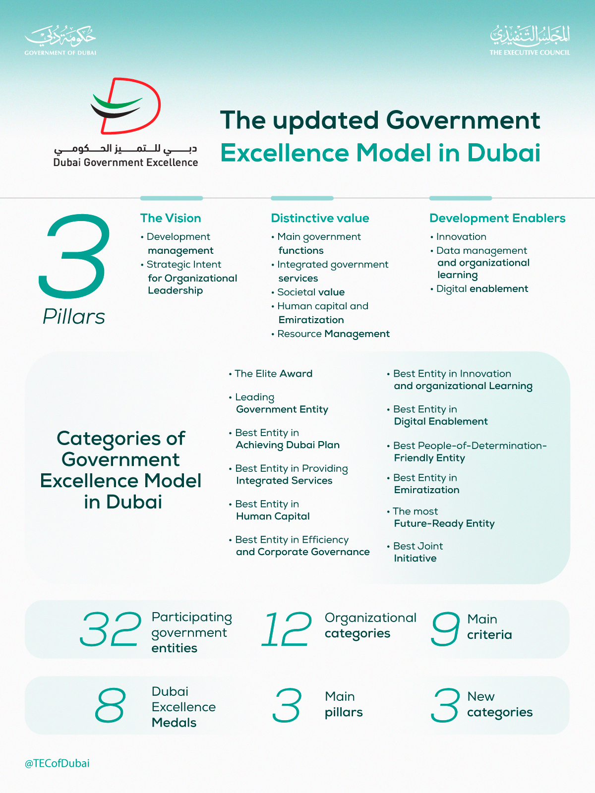 Hamdan bin Mohammed approves updated model for government excellence in Dubai