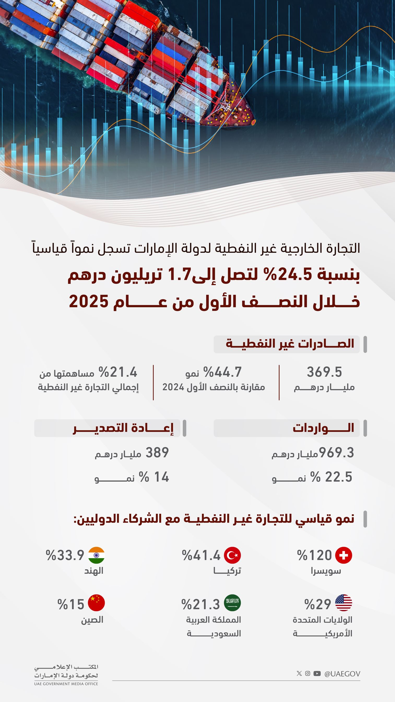 محمد بن راشد: تجارتنا الخارجية غير النفطية بلغت 1.7 تريليون درهم في النصف الأول للعام الجاري