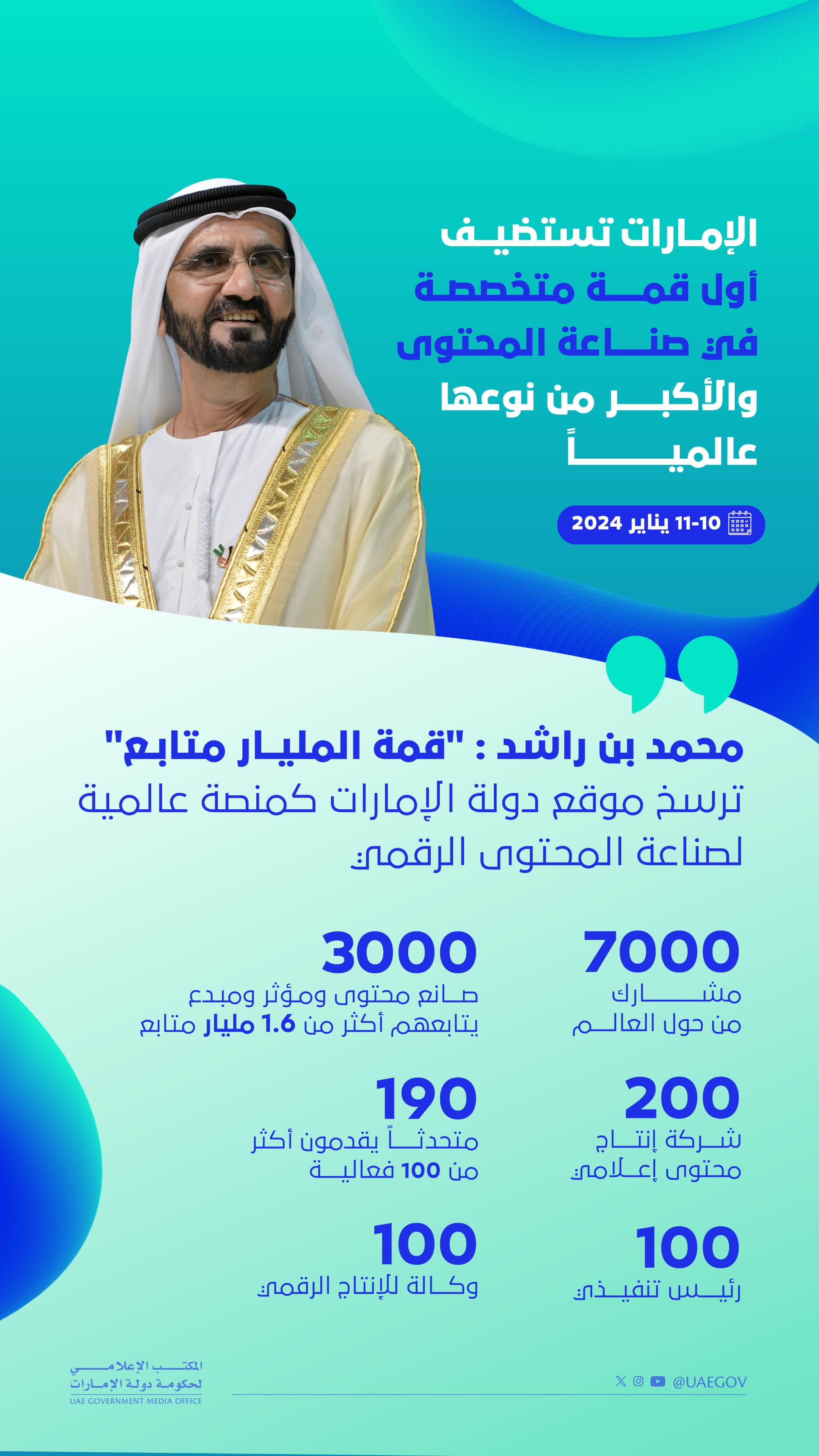 '1 Billion Followers Summit' consolidates UAE’s position as global platform for digital content creation: Mohammed bin Rashid