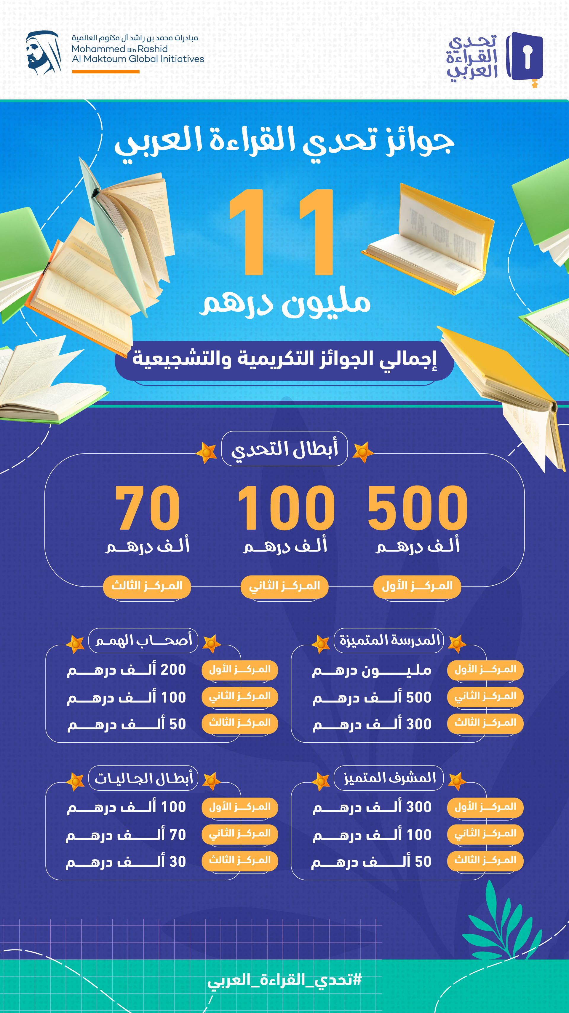 Arab Reading Challenge winners to be crowned on October 31st