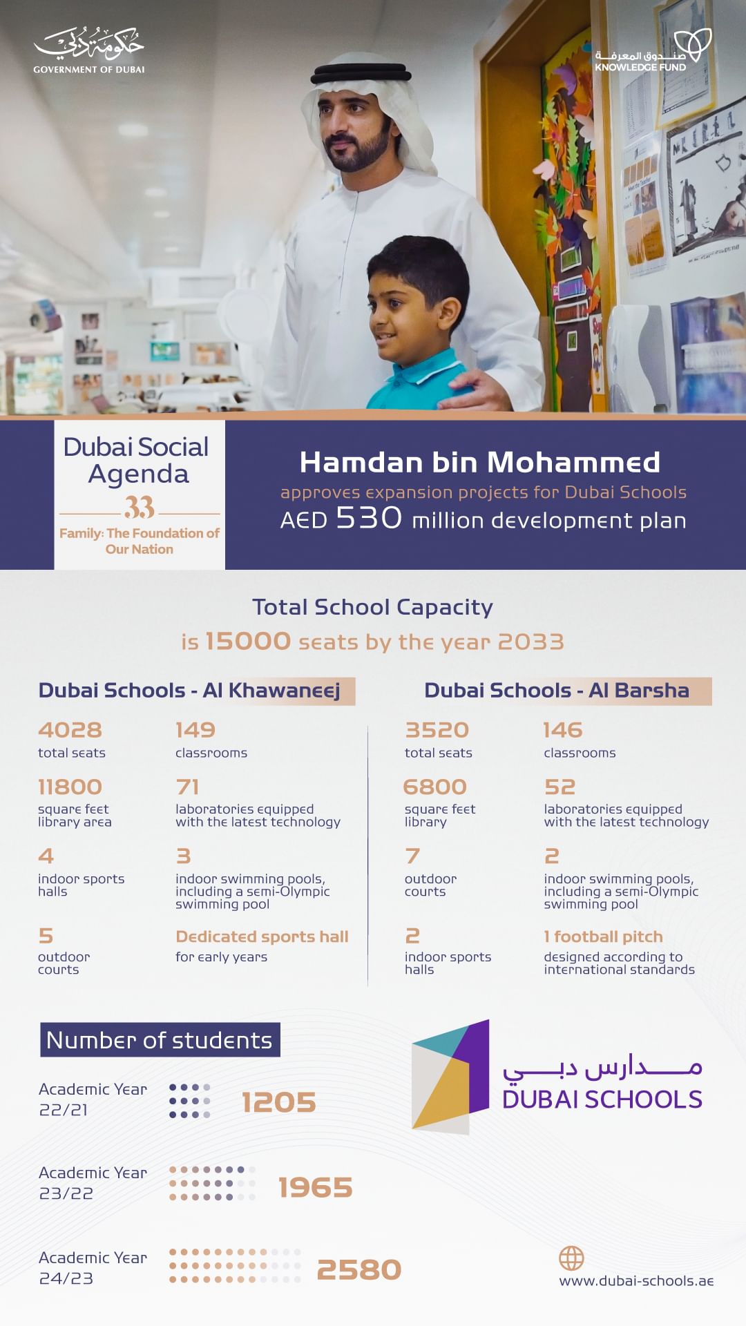 Hamdan bin Mohammed approves expansion of ‘Dubai Schools’ project with budget of AED530 million