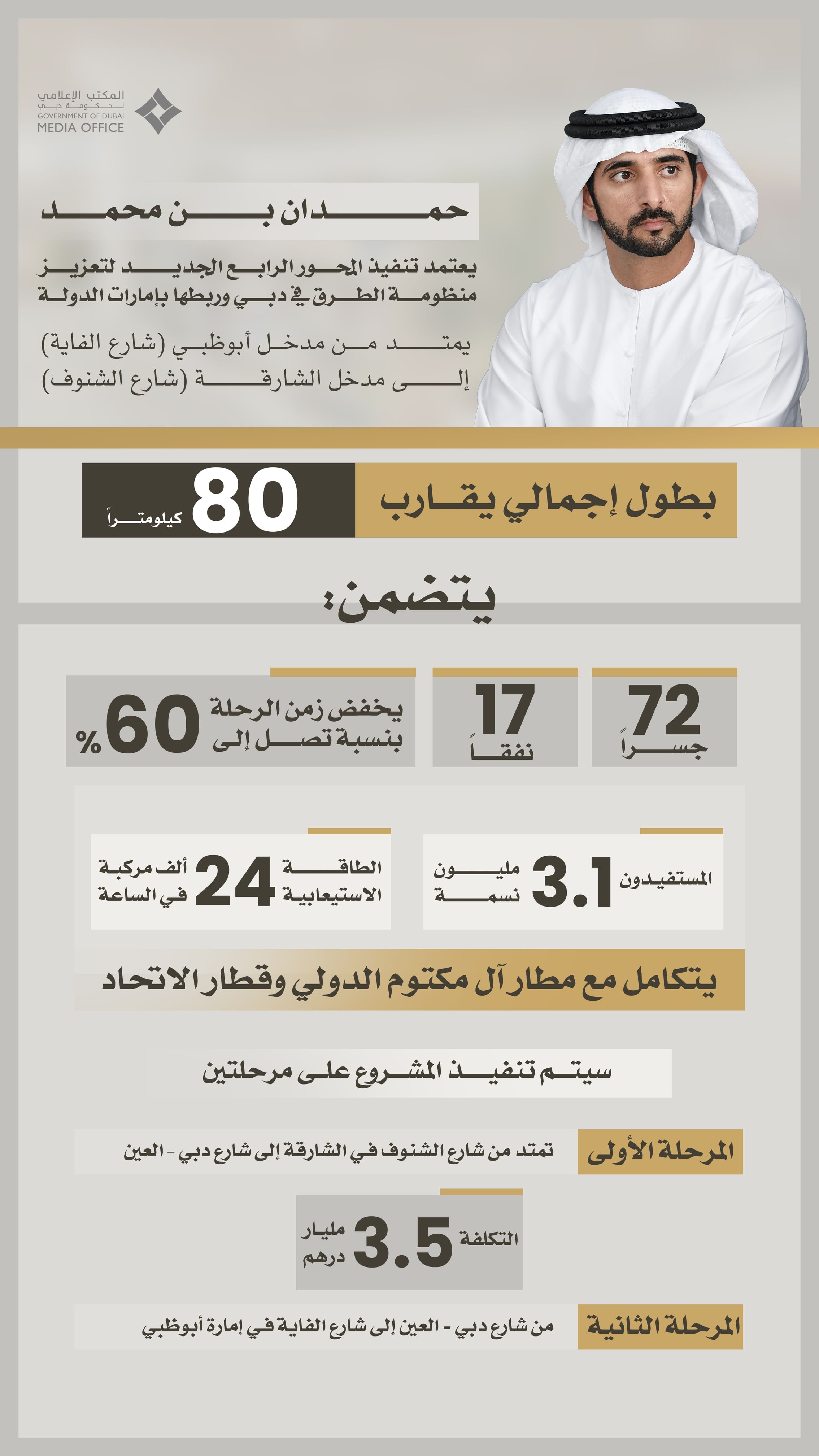 حمدان بن محمد يعتمد تنفيذ المحور الرابع الجديد لتعزيز منظومة الطرق في دبي وربطها بإمارات الدولة