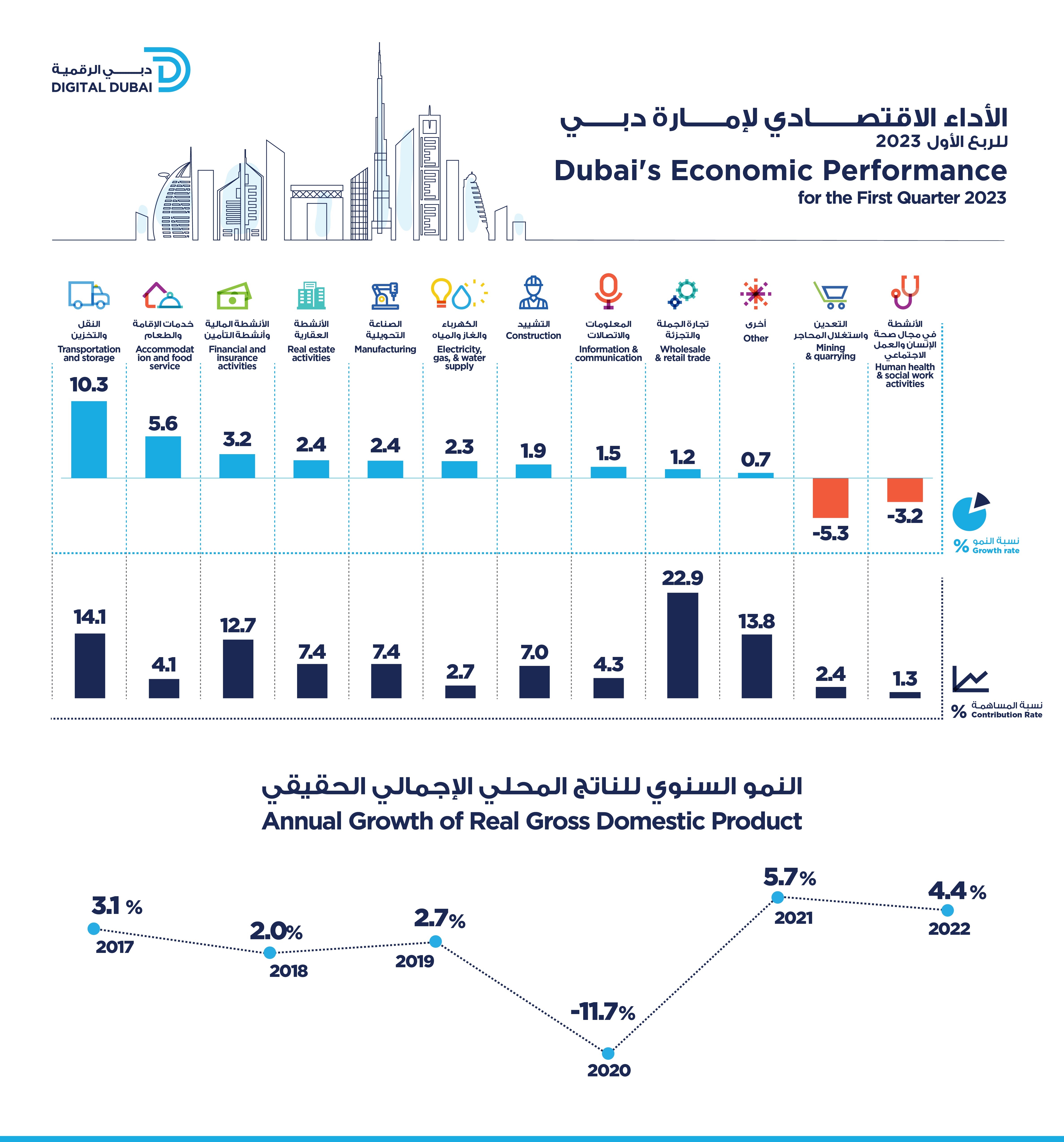 Dubai's GDP grows 2.8% in Q1 2023 to reach AED111.3 billion
